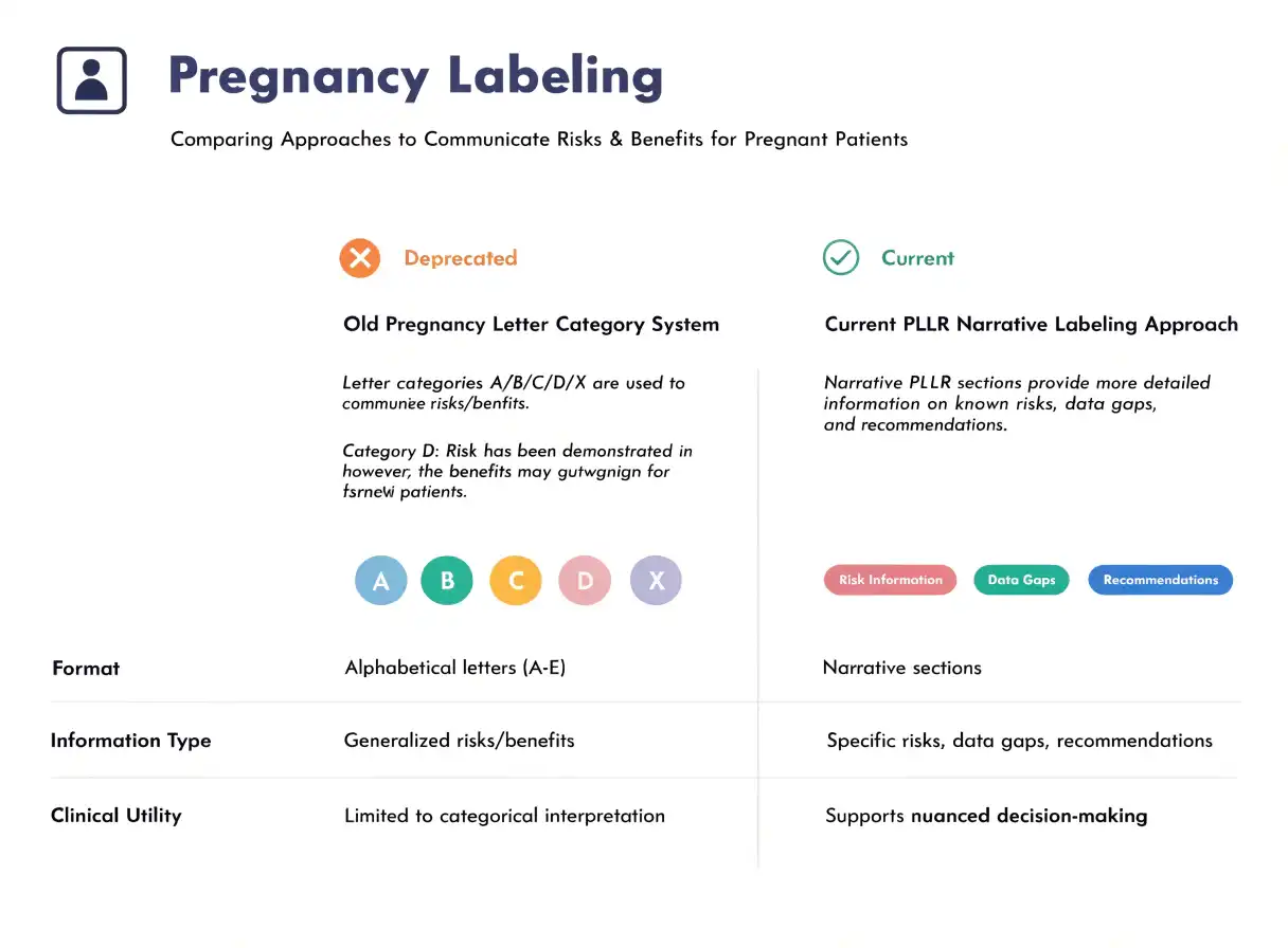 قانون PLLR: جایگزینی رده‌بندی حرفی A/B/C/D/X توسط FDA 