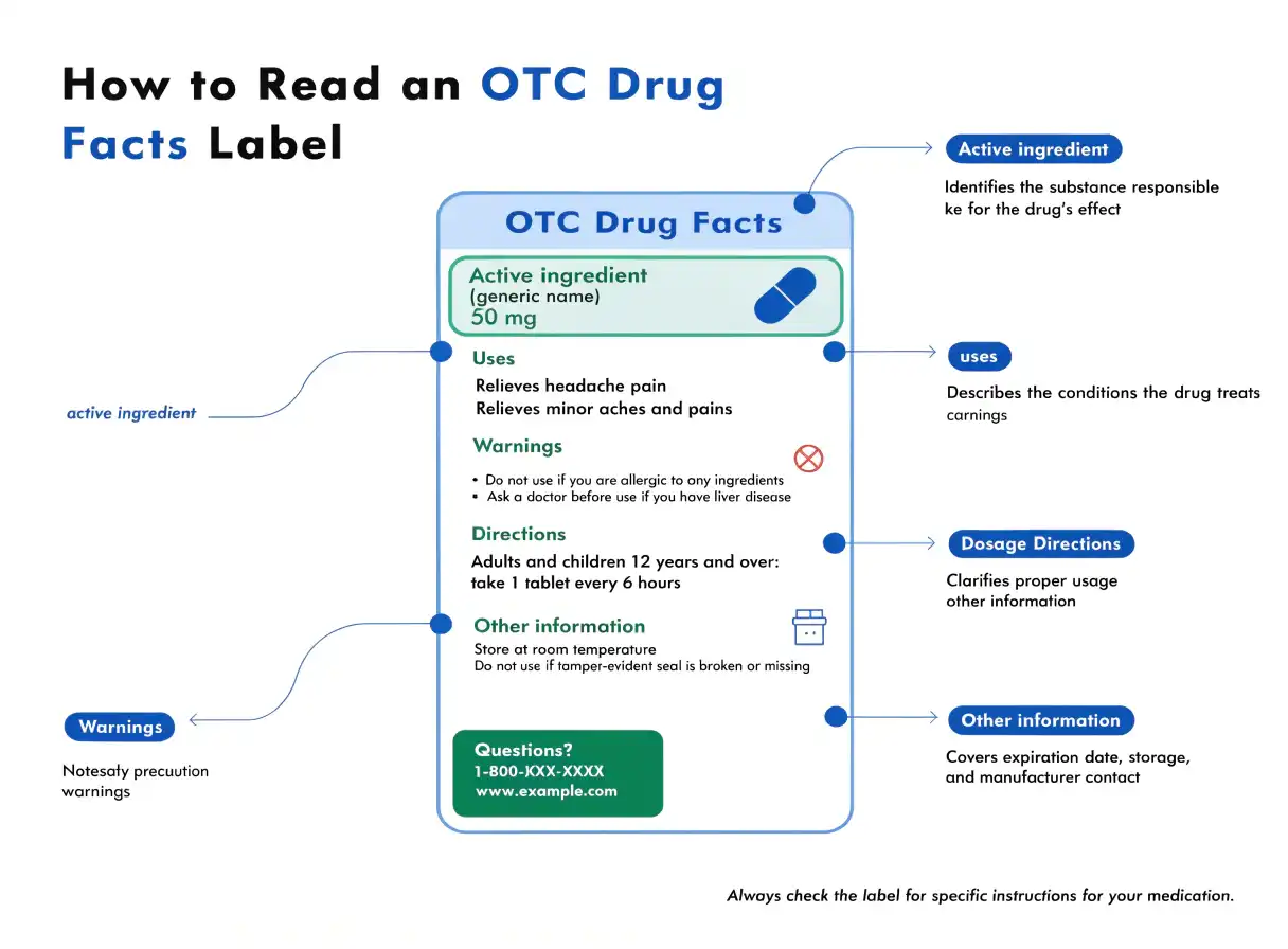 برچسب «Drug Facts»؛ کلید مصرف ایمن OTC