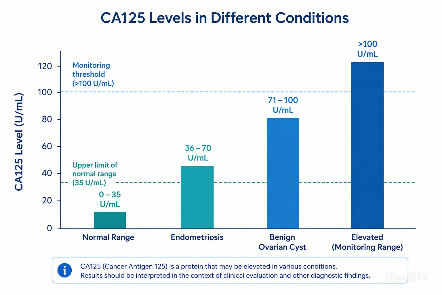 comparing CA125 levels