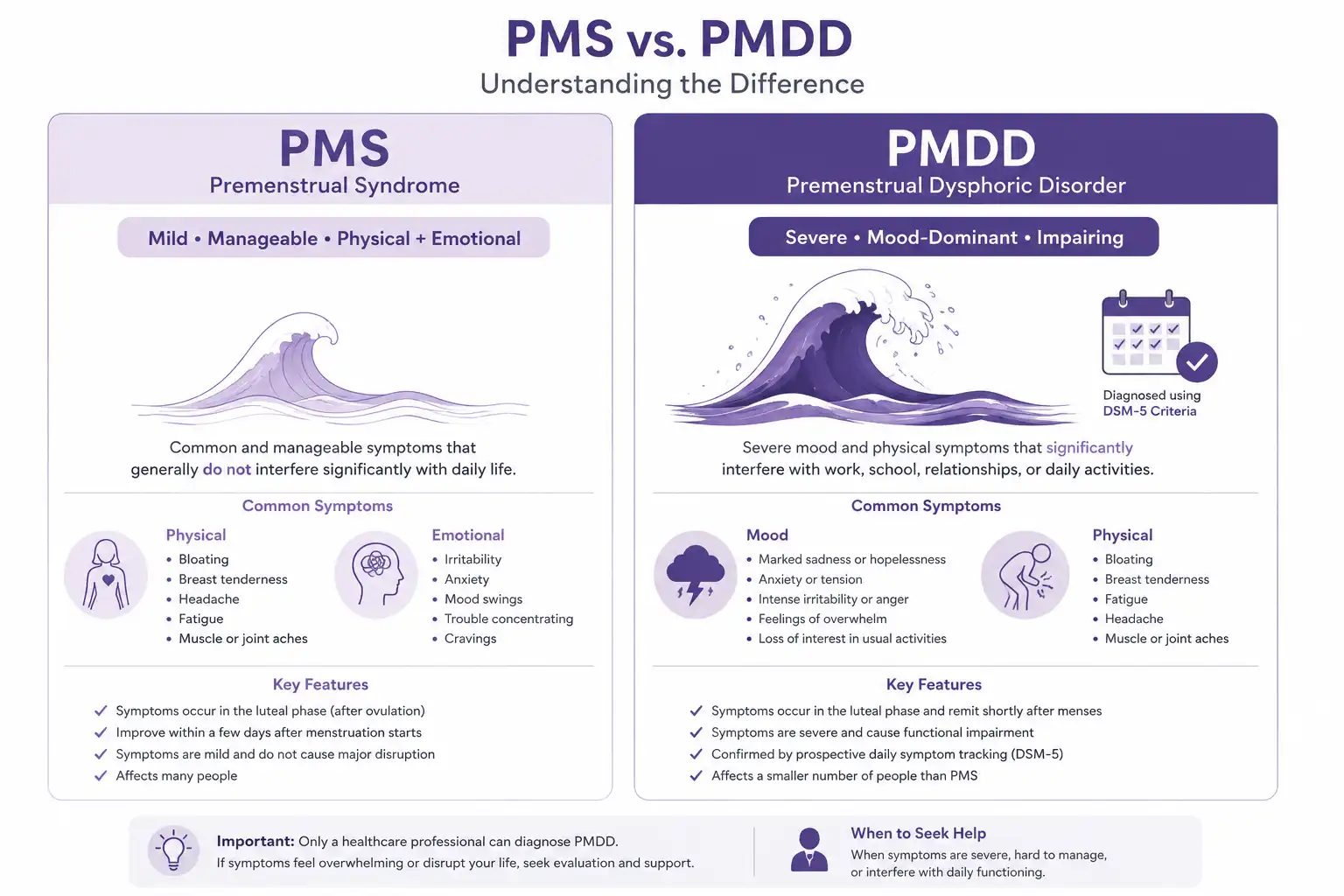 معیارهای تشخیصی DSM-5 برای PMDD