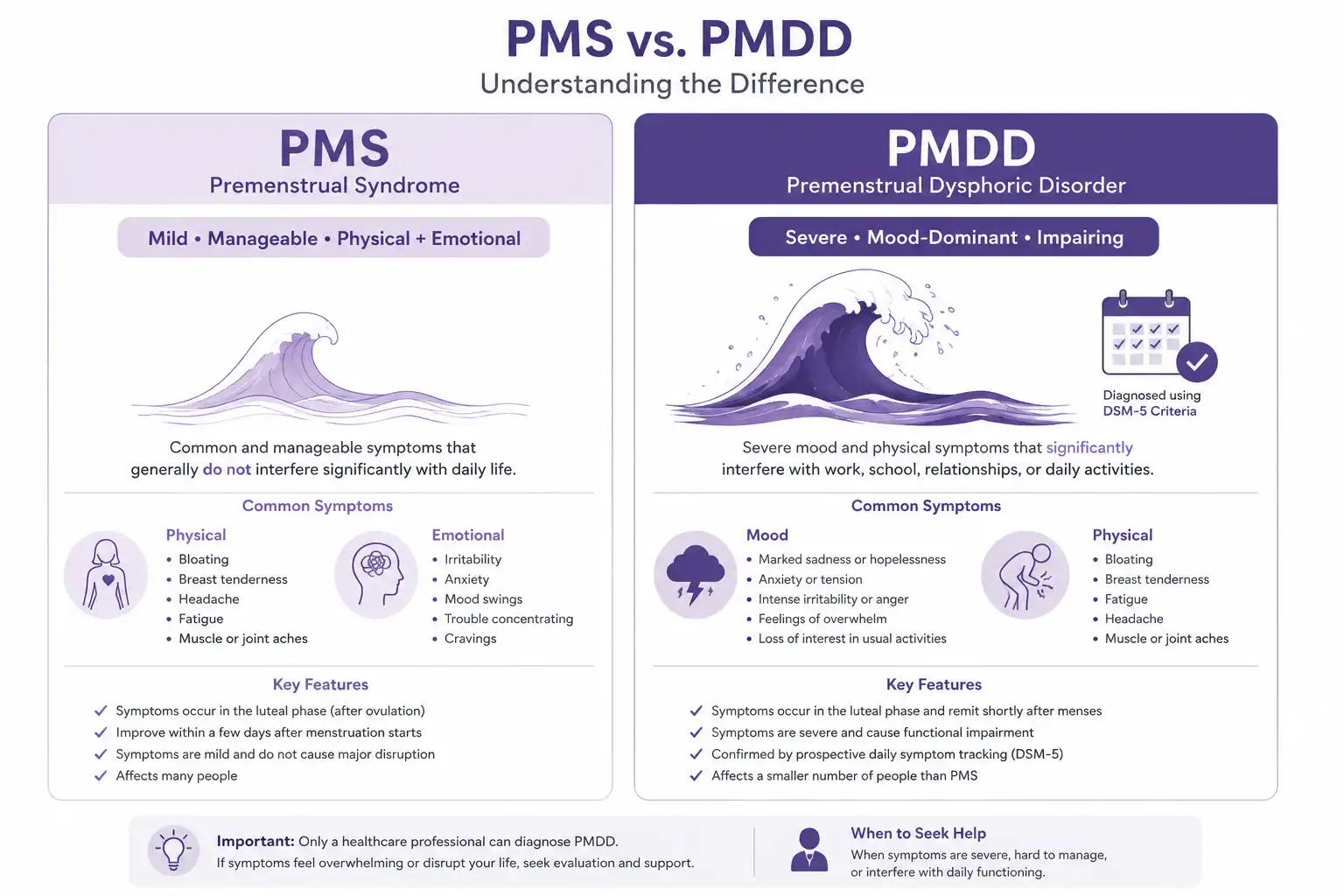 معیارهای تشخیصی DSM-5 برای PMDD